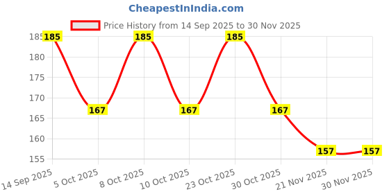 nykaa.com Vaadi Herbals Deep Moisturizing Honey & Sandal Hand Wash - Pack of 2 vaadi herbals Price History Graph from 14 Sep 2025 to 30 Nov 2025