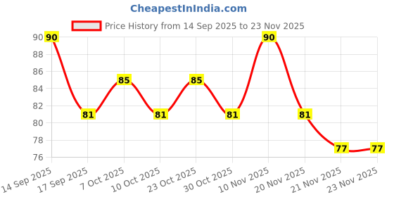 nykaa.com Vaadi Herbals Elbow-Foot-Knee Scrub Soap & Kesar Chandam Facial Bar Combo vaadi herbals Price History Graph from 14 Sep 2025 to 23 Nov 2025