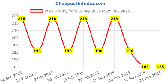 nykaa.com Vaadi Herbals Elbow-Foot-Knee Scrub Soap & Under Eye Crème Combo vaadi herbals Price History Graph from 14 Sep 2025 to 24 Nov 2025
