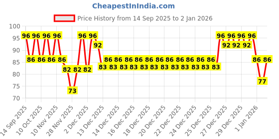 nykaa.com Vaadi Herbals Elbow-Foot-Knee Scrub Soap - Pack of 2 vaadi herbals Price History Graph from 14 Sep 2025 to 29 Dec 2025