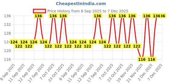nykaa.com Vaadi Herbals Foot Scrub With Fenugreek & Lemongrass Oil - Pack Of 2 vaadi herbals Price History Graph from 8 Sep 2025 to 7 Dec 2025
