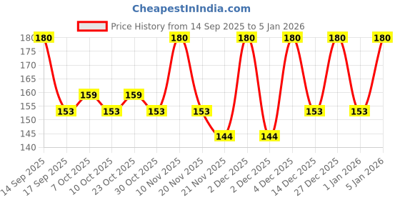nykaa.com Vaadi Herbals Fresh Papaya Soap - Pack of 3 vaadi herbals Price History Graph from 14 Sep 2025 to 4 Jan 2026