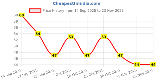 nykaa.com Vaadi Herbals Heavenly Lavender Soap vaadi herbals Price History Graph from 14 Sep 2025 to 23 Nov 2025