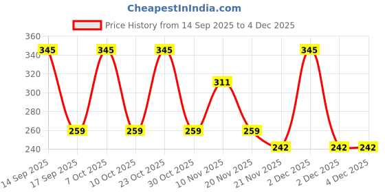 nykaa.com Vaadi Herbals Lavender Anti- Ageing Face Pack vaadi herbals Price History Graph from 14 Sep 2025 to 3 Dec 2025