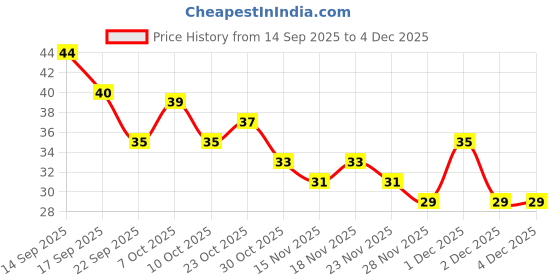 nykaa.com Vaadi Herbals Lavish Almond Soap vaadi herbals Price History Graph from 14 Sep 2025 to 4 Dec 2025