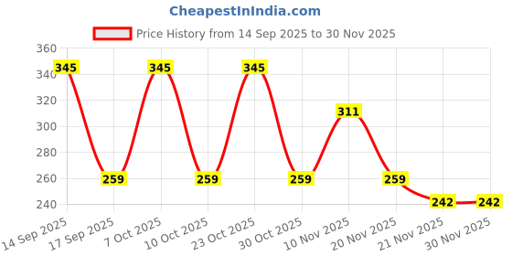 nykaa.com Vaadi Herbals Lemongrass Anti-Pigmentation Face Pack vaadi herbals Price History Graph from 14 Sep 2025 to 30 Nov 2025
