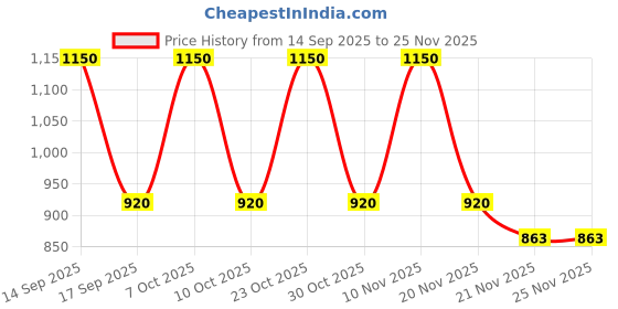 nykaa.com Vaadi Herbals Lemongrass Anti-Pigmentation Spa Facial Kit With Cedarwood Extract vaadi herbals Price History Graph from 14 Sep 2025 to 25 Nov 2025