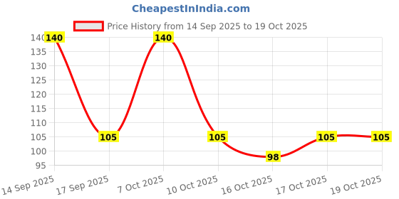 nykaa.com Vaadi Herbals Lemongrass Cleansing Milk with Liquorice Root Extract vaadi herbals Price History Graph from 14 Sep 2025 to 17 Oct 2025