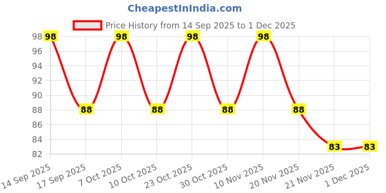 nykaa.com Vaadi Herbals Lip Balm - Blueberry vaadi herbals Price History Graph from 14 Sep 2025 to 1 Dec 2025