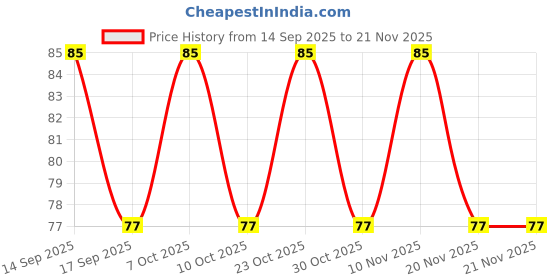 nykaa.com Vaadi Herbals Lip Balm - Orange vaadi herbals Price History Graph from 14 Sep 2025 to 20 Nov 2025
