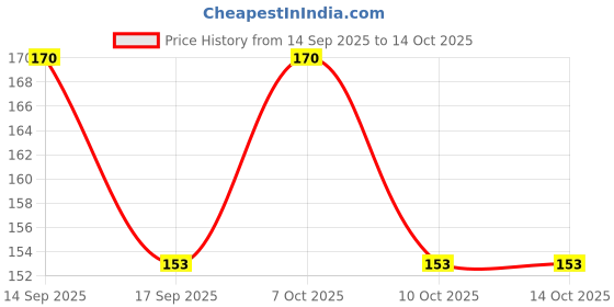 nykaa.com Vaadi Herbals Lip Balm - Orange (Pack Of 2) vaadi herbals Price History Graph from 14 Sep 2025 to 13 Oct 2025