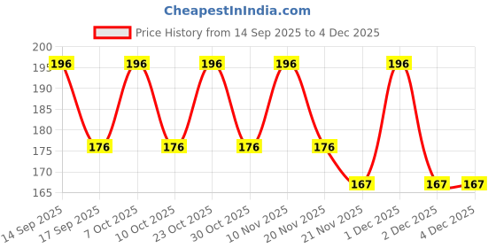 nykaa.com Vaadi Herbals Lip Balm - Strawberry (Pack Of 2) vaadi herbals Price History Graph from 14 Sep 2025 to 4 Dec 2025