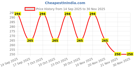 nykaa.com Vaadi Herbals Lip Balm - Strawberry - Pack Of 3 vaadi herbals Price History Graph from 14 Sep 2025 to 30 Nov 2025