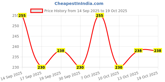 nykaa.com Vaadi Herbals Lip Balm - Strawberry - Pack Of 3 vaadi herbals Price History Graph from 14 Sep 2025 to 18 Oct 2025