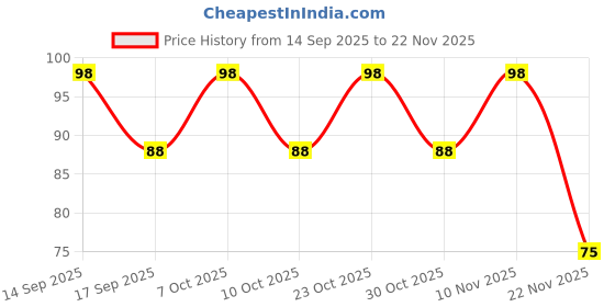 nykaa.com Vaadi Herbals Lip Balm with Orange & Shea Butter vaadi herbals Price History Graph from 14 Sep 2025 to 22 Nov 2025