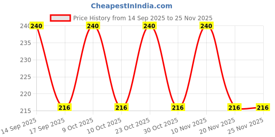 nykaa.com Vaadi Herbals Luxurious Lemon & Eucalyptus, Olive & Green Apple, Rose & Jasmine Handwash - Pack of 3 vaadi herbals Price History Graph from 14 Sep 2025 to 24 Nov 2025