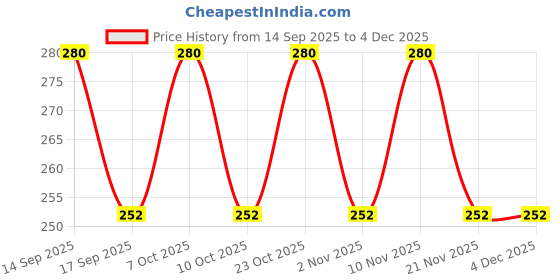 nykaa.com Vaadi Herbals Luxurious Saffron Shower Gel vaadi herbals Price History Graph from 14 Sep 2025 to 4 Dec 2025