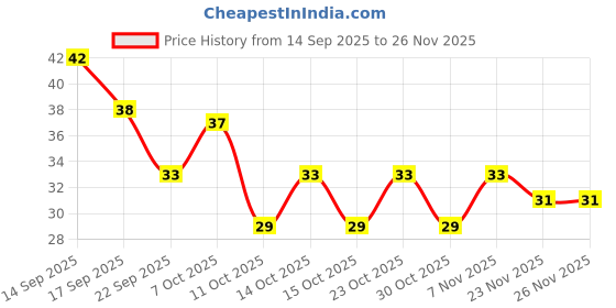 nykaa.com Vaadi Herbals Olive Facial Bar With Cane Sugar Extract vaadi herbals Price History Graph from 14 Sep 2025 to 26 Nov 2025