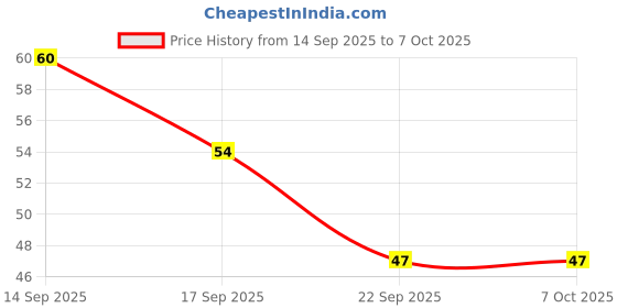 nykaa.com Vaadi Herbals Refreshing Lemon And Basil Soap vaadi herbals Price History Graph from 14 Sep 2025 to 7 Oct 2025