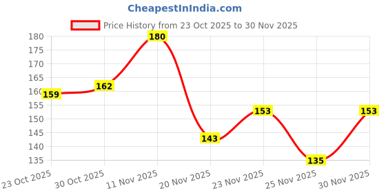 nykaa.com Vaadi Herbals Refreshing Lemon And Basil Soap - Pack of 3 vaadi herbals Price History Graph from 23 Oct 2025 to 30 Nov 2025