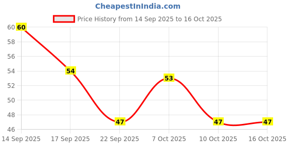 nykaa.com Vaadi Herbals Royal Indian Khus Soap for Radiant Complexion vaadi herbals Price History Graph from 14 Sep 2025 to 16 Oct 2025