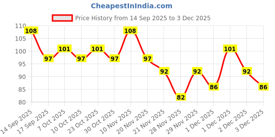 nykaa.com Vaadi Herbals Saffron Soap & Elbow-Foot-Knee Scrub Soap Combo vaadi herbals Price History Graph from 14 Sep 2025 to 2 Dec 2025