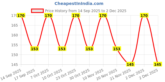 nykaa.com Vaadi Herbals So Refreshing Luxurious Blueberry & Lemon Handwash - Pack of 2 vaadi herbals Price History Graph from 14 Sep 2025 to 2 Dec 2025