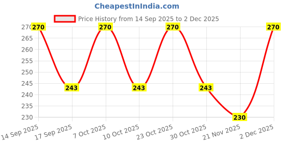 nykaa.com Vaadi Herbals Strawberry Scrub With Walnut Grains vaadi herbals Price History Graph from 14 Sep 2025 to 2 Dec 2025