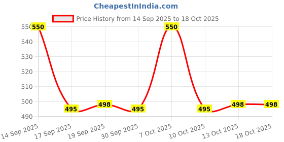 nykaa.com Vaadi Herbals Sun Protection & Tan Prevention Combo (SPF 50, Balm, Cream) vaadi herbals Price History Graph from 14 Sep 2025 to 18 Oct 2025