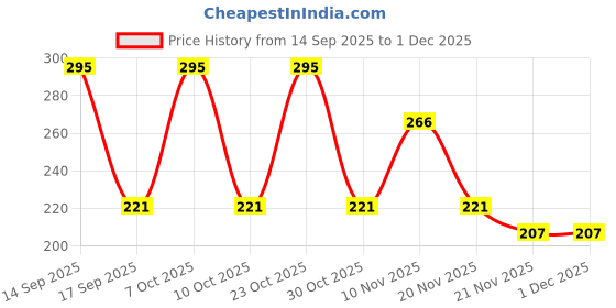 nykaa.com Vaadi Herbals Sunshield Non-Greasy Sunscreen Lotion With Aloe Vera & Chamomile SPF 50 vaadi herbals Price History Graph from 14 Sep 2025 to 1 Dec 2025