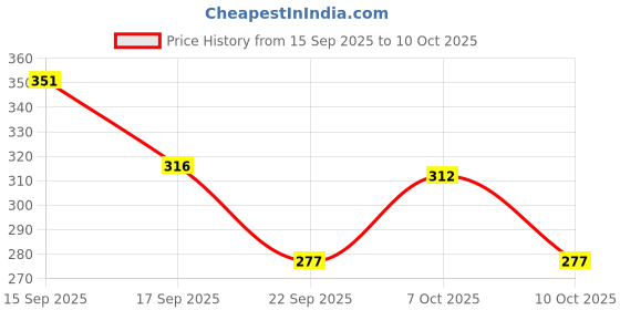 nykaa.com Vaadi Herbals Super Value Pack Of 6 Divine Sandal Soaps With Saffron vaadi herbals Price History Graph from 15 Sep 2025 to 10 Oct 2025