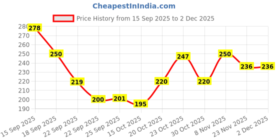 nykaa.com Vaadi Herbals Super Value Pack Of 6 Purifying Neem - Patti Soaps With Pure Neem Leaves vaadi herbals Price History Graph from 15 Sep 2025 to 1 Dec 2025