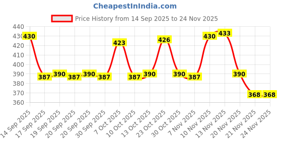 nykaa.com Vaadi Herbals Tan Removal & Brightening Combo Face Wash Balm & Soap vaadi herbals Price History Graph from 14 Sep 2025 to 23 Nov 2025