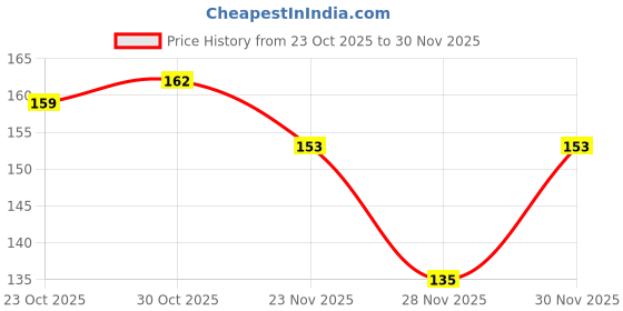 nykaa.com Vaadi Herbals Tempting Chocolate & Mint Soap - Pack of 3 vaadi herbals Price History Graph from 23 Oct 2025 to 30 Nov 2025