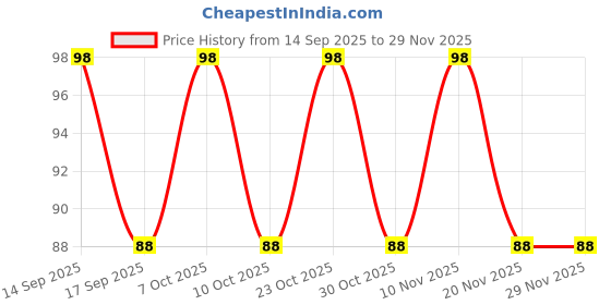 nykaa.com Vaadi Herbals Tinted Saffron Lip Balm with SPF30 for Dry, Chapped & Sun Damaged Lips vaadi herbals Price History Graph from 14 Sep 2025 to 29 Nov 2025