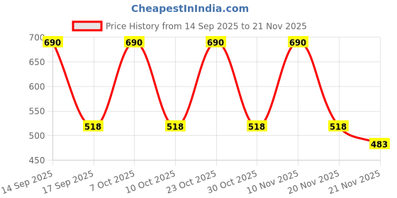 nykaa.com Vaadi Herbals Under Eye Serum With 5% Caffeine & Retinol & Hyaluronic Acid vaadi herbals Price History Graph from 14 Sep 2025 to 21 Nov 2025