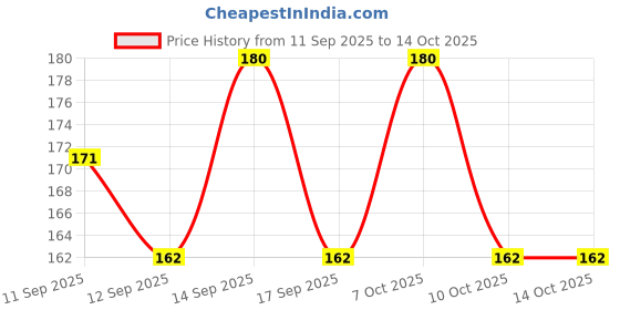 nykaa.com vaadi herbals Vaadi Herbal Instaglow Almond & Honey Face Pack vaadi herbals Price History Graph from 11 Sep 2025 to 14 Oct 2025