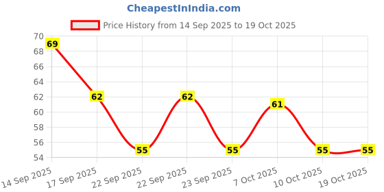 nykaa.com Vaadi Herbals Vitamin C Soap For Tan Removal & Instant Brightening vaadi herbals Price History Graph from 14 Sep 2025 to 17 Oct 2025