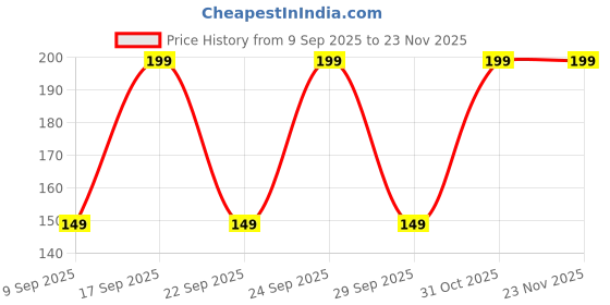 nykaa.com Vagad's Herbal Black Mehndi vagad's Price History Graph from 9 Sep 2025 to 23 Nov 2025