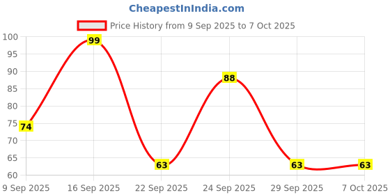 nykaa.com Vagad's Herbal Charcoal Soap vagad's Price History Graph from 9 Sep 2025 to 7 Oct 2025