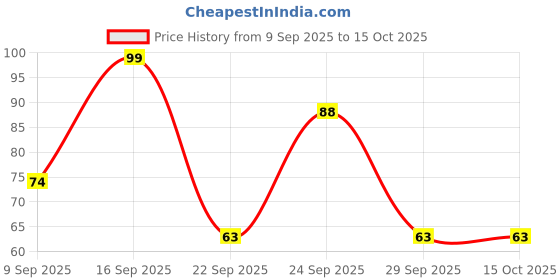 nykaa.com Vagad's Herbal Neem Patti Soap vagad's Price History Graph from 9 Sep 2025 to 15 Oct 2025
