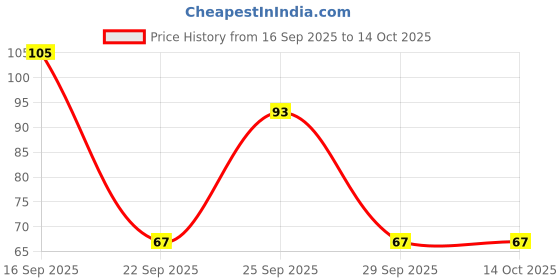 nykaa.com Vagad's Herbal Papaya Soap vagad's Price History Graph from 16 Sep 2025 to 14 Oct 2025
