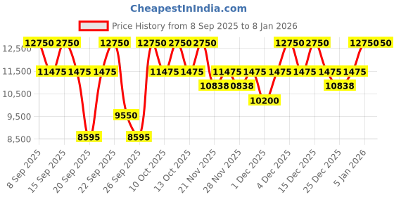 nykaa.com Valentino Born In Roma Donna Eau De Parfum For Her valentino Price History Graph from 8 Sep 2025 to 7 Jan 2026