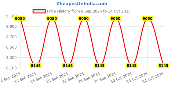 nykaa.com Valentino Born In Roma Uomo Eau De Toilette For Him valentino Price History Graph from 8 Sep 2025 to 13 Oct 2025