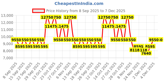nykaa.com Valentino Donna Eau De Parfum For Her valentino Price History Graph from 8 Sep 2025 to 7 Dec 2025