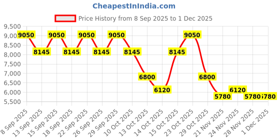 nykaa.com Valentino Uomo Eau De Toilette For Him valentino Price History Graph from 8 Sep 2025 to 1 Dec 2025