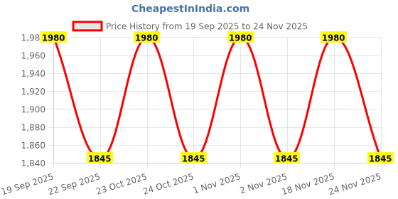 nykaa.com VALIOSAA Beige Casual Block Loafers valiosaa Price History Graph from 19 Sep 2025 to 23 Nov 2025