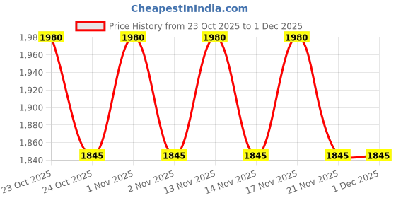 nykaa.com VALIOSAA Beige Casual Lace Up Casual Boots valiosaa Price History Graph from 23 Oct 2025 to 30 Nov 2025
