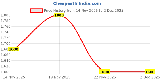 nykaa.com VALIOSAA Beige Color Casual Sandal Heels valiosaa Price History Graph from 14 Nov 2025 to 1 Dec 2025