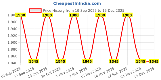 nykaa.com VALIOSAA Black Casual Loafers valiosaa Price History Graph from 19 Sep 2025 to 15 Dec 2025